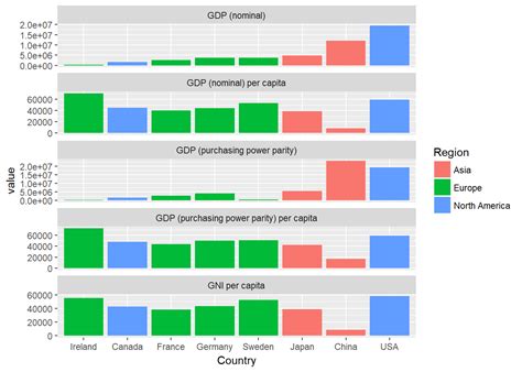 Facets For Ggplot In R Purchasing Power Parity Programming Facet Bar