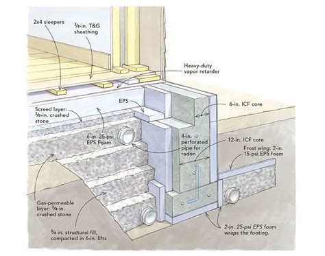 Minimizing Concrete In A Slab On Grade Home Fine Homebuilding