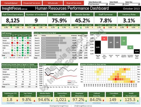 Hr Management Dashboard Performance Solutions And Consultant