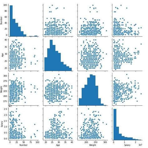 Data Visualization With Pairplot Seaborn And Pandas Never Open