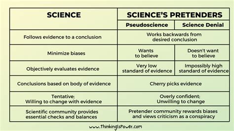 Science And Its Pretenders Pseudoscience And Science Denial