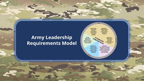 Army Leadership Requirements Model