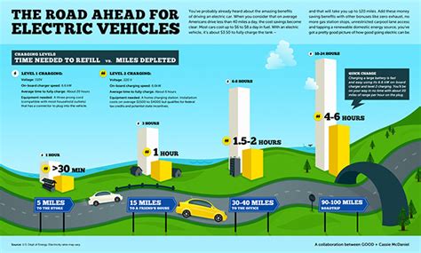 Electric Car Infographic Car Only