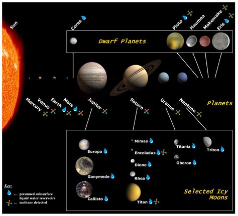 Planetary Bodies In Our Solar System