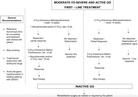 Algorithm For The First Line Management Of Moderate To Severe And