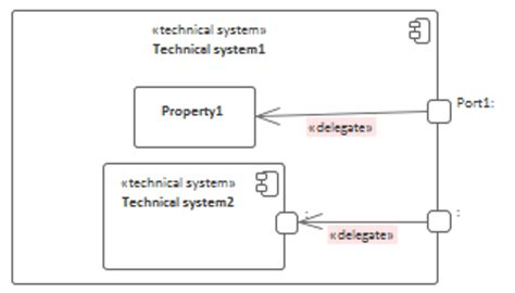 Как правильно использовать порт и интерфейсы в диаграмме компонентов Uml2 Pullrequest