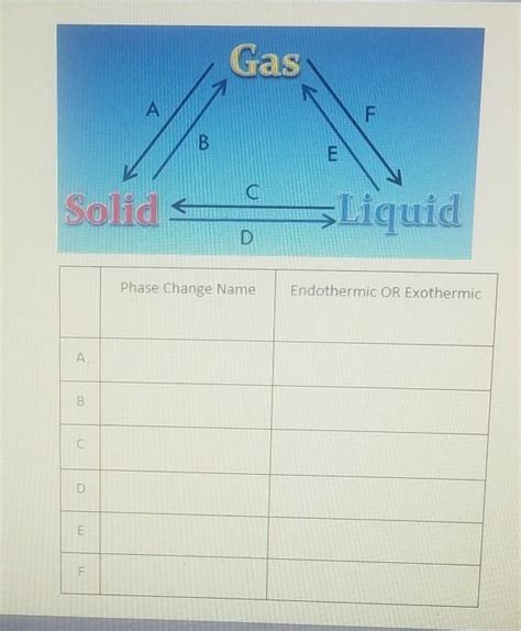 Condensation processes are especially suitable for the cleaning of low flow highly concentrated streams of exhaust gas.36 the entire direct contact condensation of steam on cold water is a very efficient heat removal mechanism which often takes place at very rapid heat and mass transfer rates. 11. Label the phase change for each arrow in the diagram ...