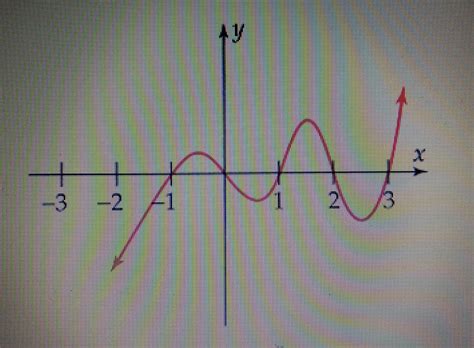 The Graph Is Of A Polynomial Function Fx Of Degree 5 Whose Leading