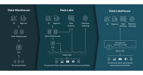 The Data Lakehouse The Data Warehouse And A Modern Data Platform
