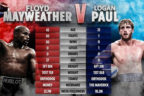 Тайрон вудли | уайлдер лучше мохаммеда али | пакьяо вернут титул (видео). Floyd Mayweather vs Logan Paul The "fight" stats! This is ...