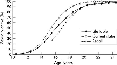 Age At First Sex Understanding Recent Trends In African Demographic