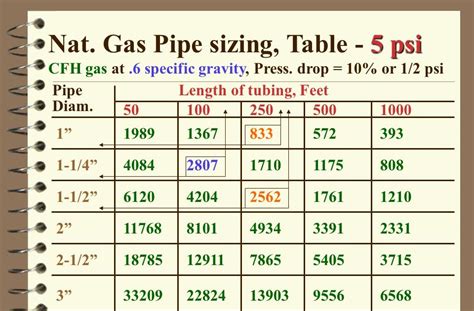 Csst Gas Pipe Sizes
