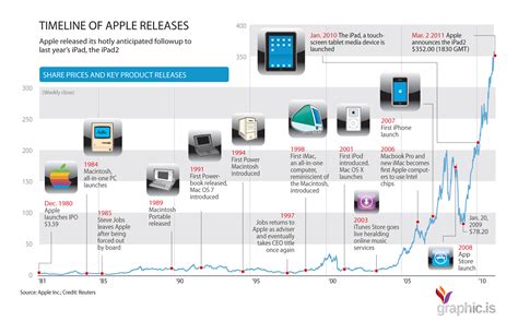 Mapa La Historia De Apple Timeline Of Apple Map