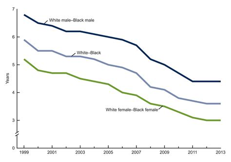 Black White Gap In Life Expectancy Is Narrowing As African Americans