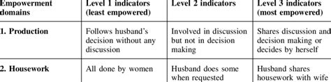 women s empowerment indicators socio economic sphere download table