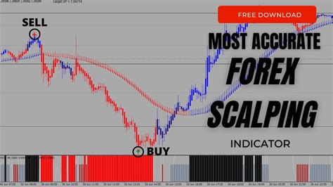 Most Accurate Forex Scalping Indicator Attached With Metatrader 4 Free Download🔥🔥🔥 Youtube