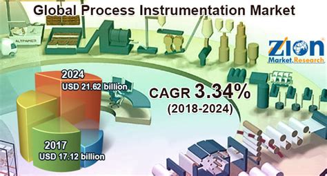 Global Process Instrumentation Market Projected To Be Worth Usd 2162