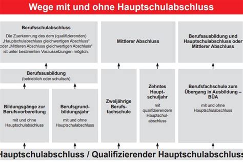 Übergangsmöglichkeiten Nach Der Hauptschule Johann Wolfgang Von Goethe Schule Limburg An Der Lahn