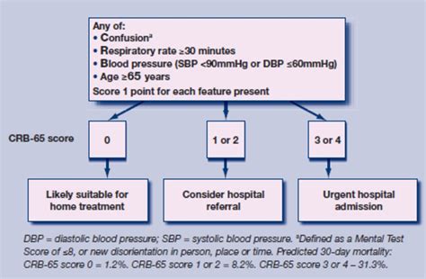 Crb to score online converter. Validity of British Thoracic Society guidance (the CRB-65 ...