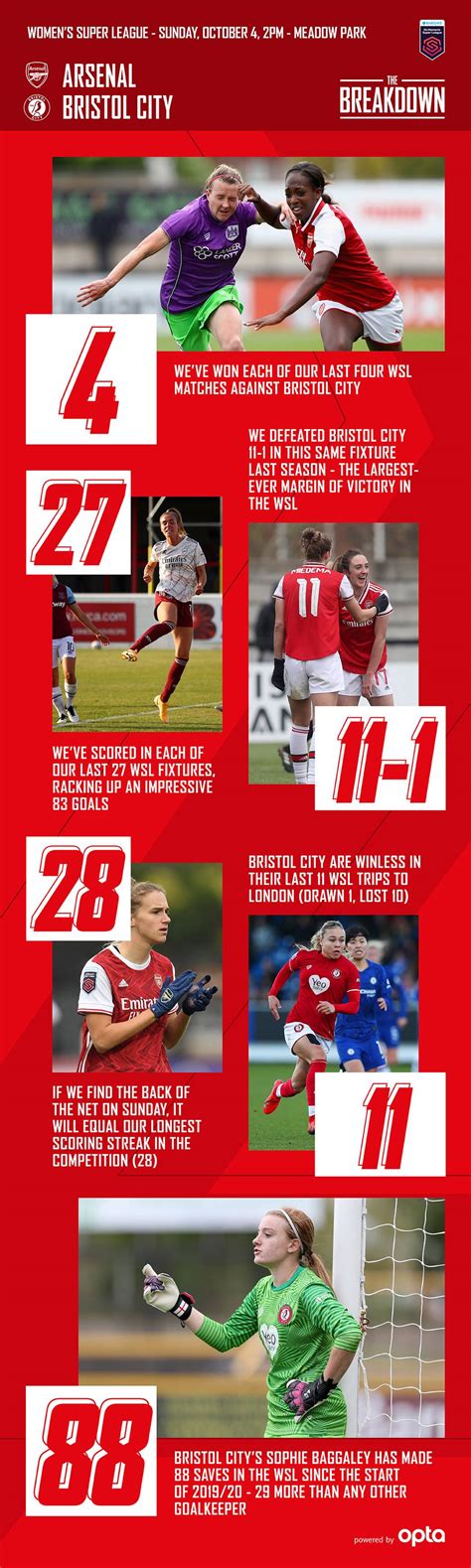 Preview Arsenal Women V Bristol City Pre Match Report News