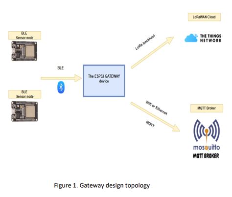 Development Of A Bluetooth Lora Gateway Using Esp32 Beaconzone Blog