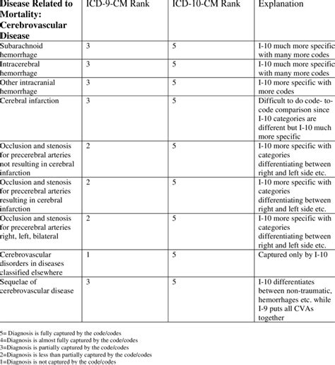 Differences In Disease Capture By Rank For Icd 9 Cm And Icd 10 Cm For