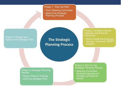 How To Start A Strategic Planning Process Ru