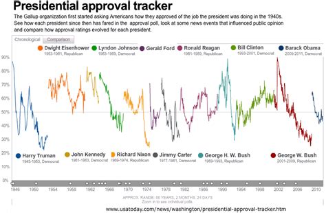 Us President Ratings