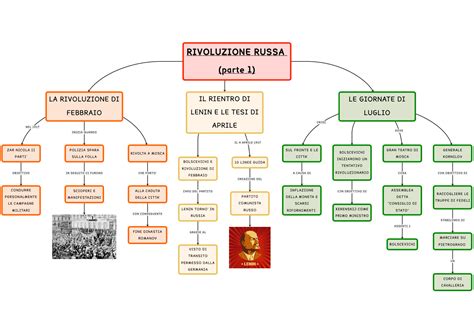 Rivoluzione Russa Mappa Concettuale Algor Education