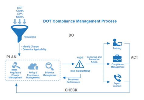 Dot Compliance Management Software