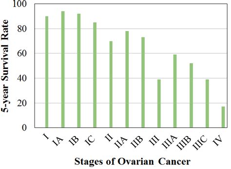 Plot Of 5 Year Survival Rate Of The Ovarian Cancer Patients At Each