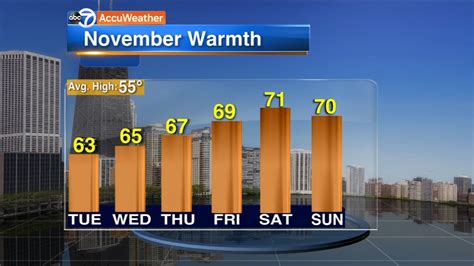 Chicago Weather Sunny Warmer Tuesday Abc7 Chicago