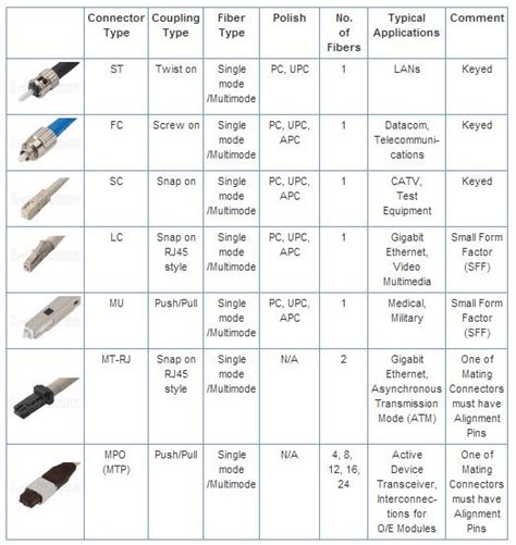 Fiber Optic Connectors Types And Significance Pyroist