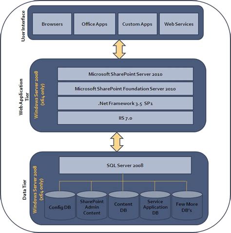 A Point For Sharing On Sharepoint Server 2007 2010 Sharepoint 2010