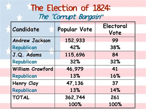 The Election Of 1824 Candidate Popular Vote Electoral Vote Ppt Download