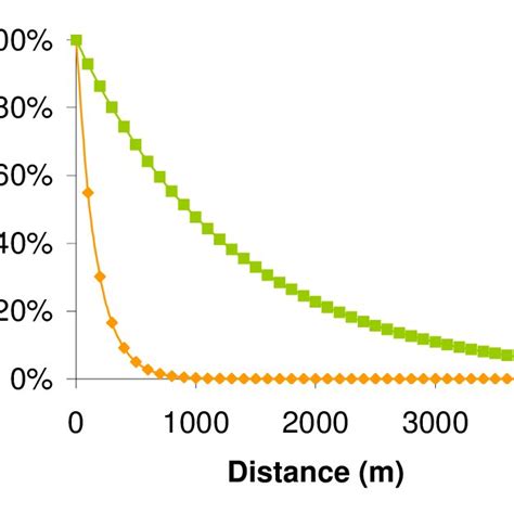 Example Of The Exponential Decay Curve Shows Two Examples Of Such