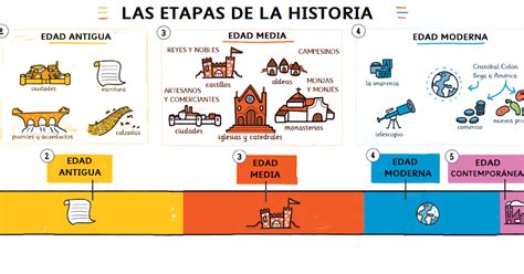 Etapas De La Historia Linea Del Tiempo Historia Lineas De Tiempo Bila Images