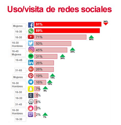 Redes Sociales Las Redes Sociales Mas Utilizadas De La Internet My