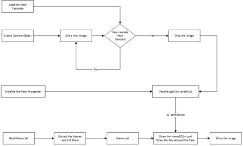 Flowchart Of The Face Recognition Application Download Scientific Diagram