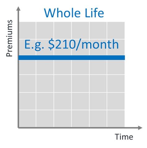 Whole Life Vs Universal Life Insurance Compared Costs And Tips