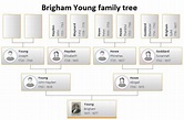 Brigham Young Family Tree