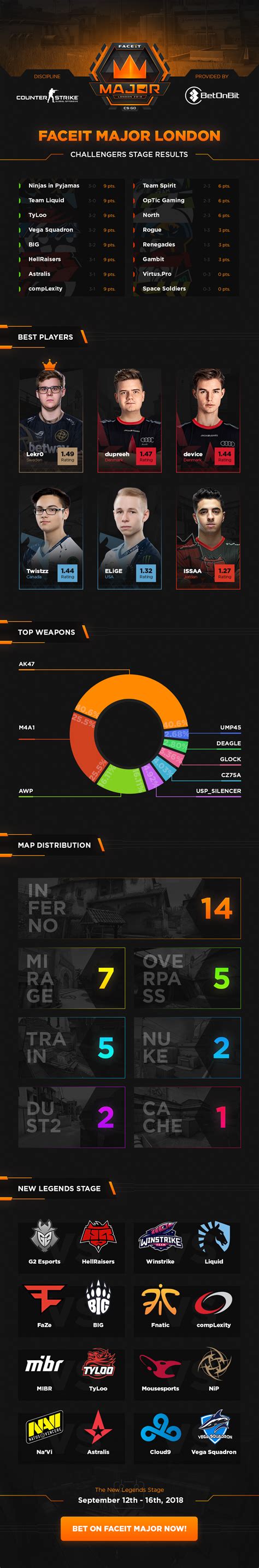 Faceit Major London New Challengers Stage Infographics On Behance