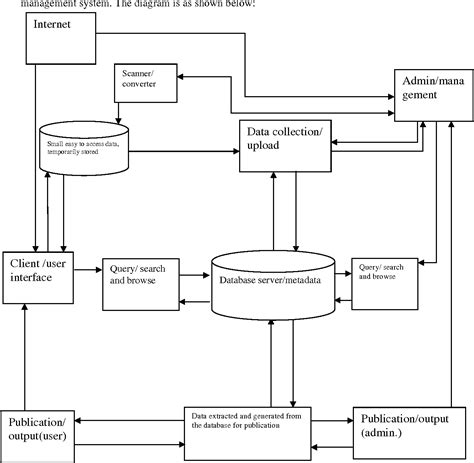 Pdf Designing A Web Based Digital Library Management System For