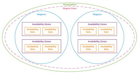 Understanding Azure Regions Availability Zones And Paired Regions