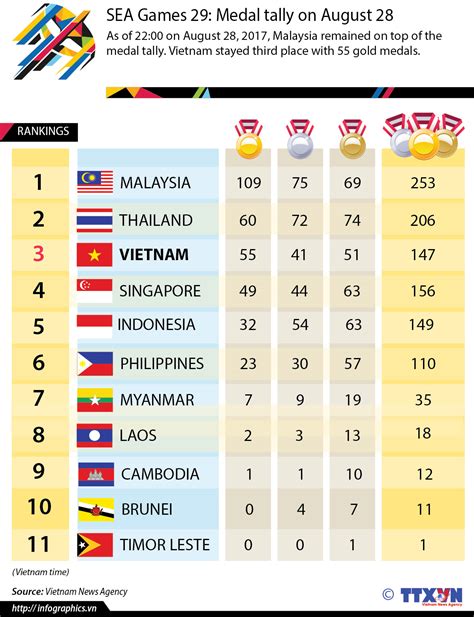 A summary of my volunteering at the 28th sea games! SEA Games 2017: weightlifter Vinh wins gold, breaks 2 records
