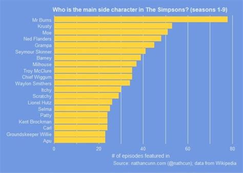 Los Simpson ¿cuál Es El Personaje Secundario Que Más Aparece En La Serie