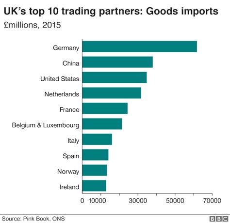 Countdown To Brexit Uk Imports And Exports In Six Charts Bbc News