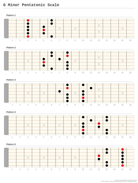 G Minor Pentatonic Scale A Fingering Diagram Made With Guitar Scientist