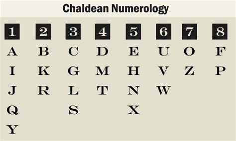 With numerology, you can use specific pieces of information, such as a home address, to derive whereas your life path reveals your greater purpose, your destiny number offers insight as to how you will express your greater goals. Chaldean Numerology