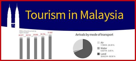 Tourist arrivals in malaysia is expected to be 995000.00 by the end of this quarter, according to trading economics global macro models and analysts expectations. 3 infographics on tourism in Malaysia - ASEAN UP